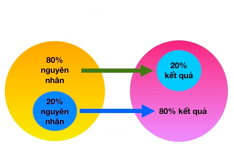 Nguyên tắc Pareto 80/20